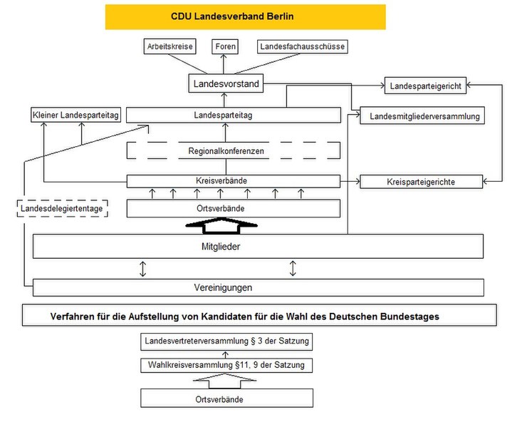 File:CDU Landesverband Berlin Struktur.jpg