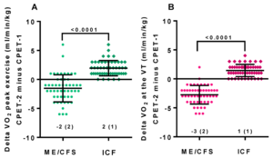 Two one-dimensional scatter plots. They show that people with ME/CFS score worse in peak oxygen uptake than people with other chronic fatigue on day two of an exercise test.