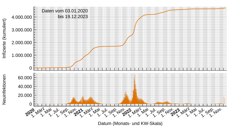 Covid-19-Pandemie In Tschechien: Verlauf, Statistik, Cyberangriffe und Desinformation