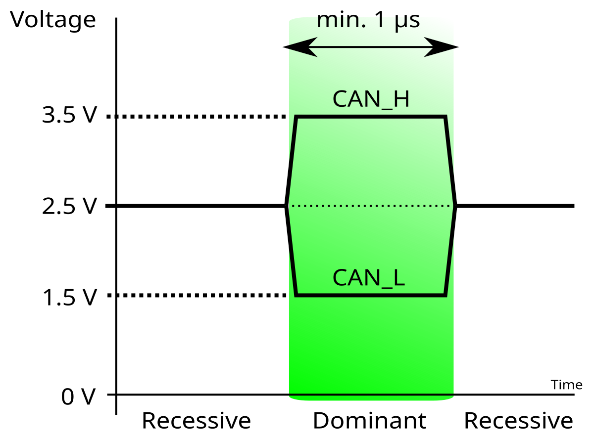 CAN bus - Wikipedia