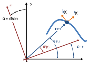 Figure 3: Inertial frame of reference S and instantaneous non-inertial co-rotating frame of reference S' . The co-rotating frame rotates at angular rate O equal to the rate of rotation of the particle about the origin of S' at the particular moment t. Particle is located at vector position r(t) and unit vectors are shown in the radial direction to the particle from the origin, and also in the direction of increasing angle th normal to the radial direction. These unit vectors need not be related to the tangent and normal to the path. Also, the radial distance r need not be related to the radius of curvature of the path. Co-rotating frame.PNG