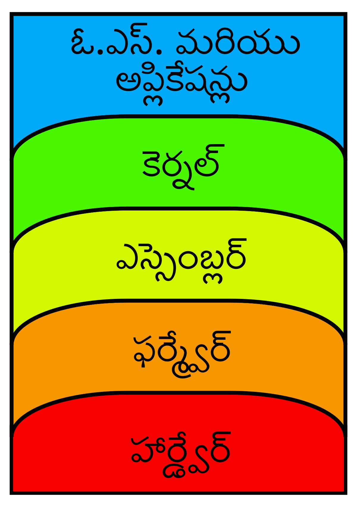 Download File:Computer abstraction layers-te.svg - Wikimedia Commons