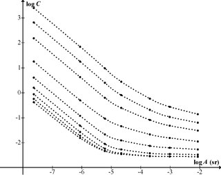 <span class="mw-page-title-main">Ricco's law</span> Laws of sight