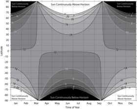 Variations in the length of the day with latitude and time of year. Atmospheric refraction makes the sun appear higher in the sky than it is geometrically, and therefore causes the extent of 24-hour day or night to differ slightly from the polar circles. DayLength.png