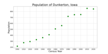 The population of Dunkerton, Iowa from US census data