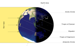 Illumination of Earth by Sun on 21 December. The orientation of the terminator shown with respect to the Earth's orbital plane.