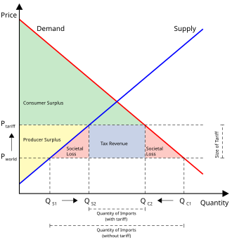 The light red regions are the net loss to society caused by the existence of the tariff. EffectOfTariff.svg