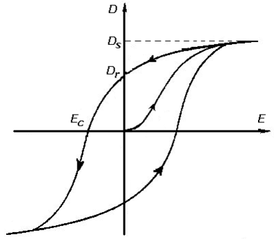 Hysteresis