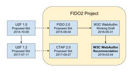 The evolution of the U2F protocol standard