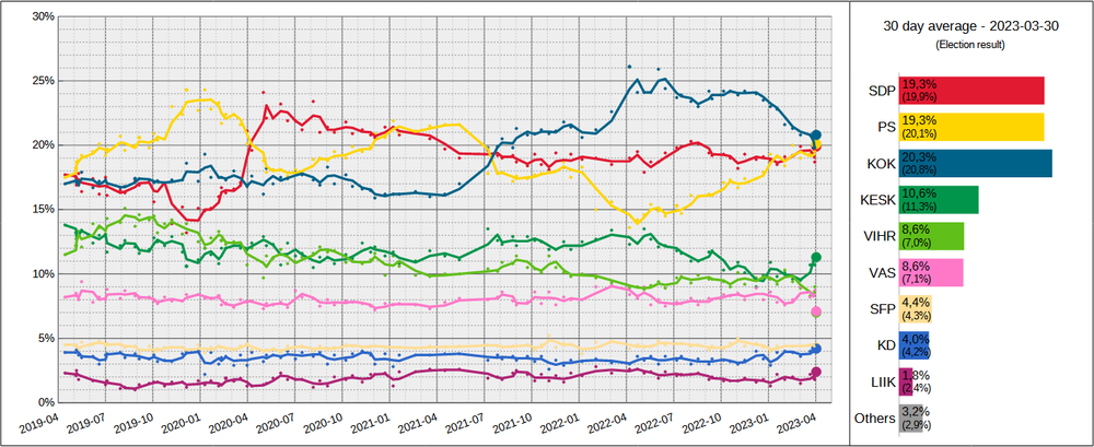 Local regression chart of poll results from 14 April 2019 to 2 April 2023 Finnish Opinion Polling, Simple Moving Average with 30 Day Average, 2019-2023.png