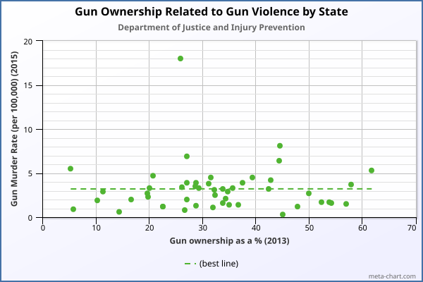 Gun Ownership Chart