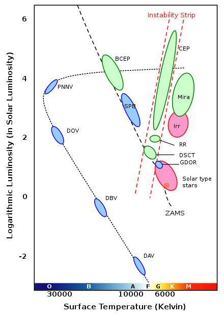 HR diagram for pulsating stars