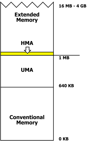 High Memory Area