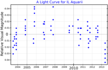 A visual band light curve for IL Aquarii, adapted from Hosey et al. (2015) ILAqrLightCurve.png