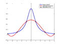 Interpolation der Runge Funktion (n=5)