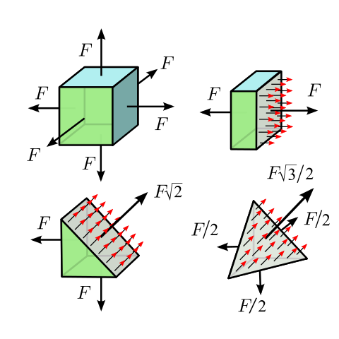 Isotropic tensile stress. Top left: Each face of a cube of homogeneous material is pulled by a force with magnitude F, applied evenly over the entire face whose area is A.  The force across any section S of the cube must balance the forces applied below the section. In the three sections shown, the forces are F (top right), F
  
    
      
        
          
            2
          
        
      
    
    {\displaystyle {\sqrt {2))}
  
 (bottom left), and F
  
    
      
        
          
            3
          
        
        
          /
        
        2
      
    
    {\displaystyle {\sqrt {3))/2}
  
 (bottom right); and the area of S is A, A
  
    
      
        
          
            2
          
        
      
    
    {\displaystyle {\sqrt {2))}
  
 and A
  
    
      
        
          
            3
          
        
        
          /
        
        2
      
    
    {\displaystyle {\sqrt {3))/2}
  
, respectively. So the stress across S is F/A in all three cases.