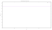 Miniatuur voor Bestand:Line graph - constant 25*pi angular acceleration in 2 s - fr.svg