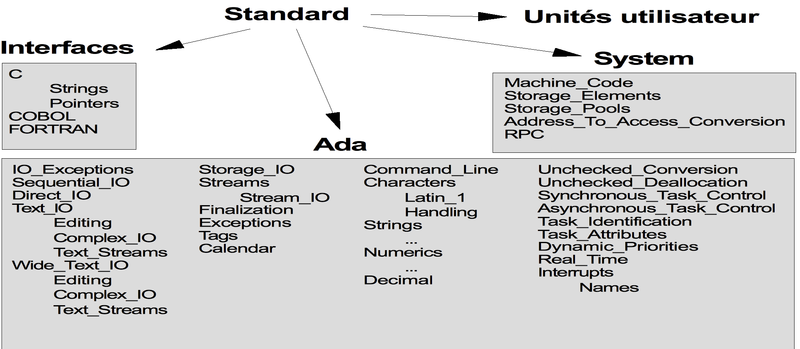 Figure 3: Organisation de l'environnement standard