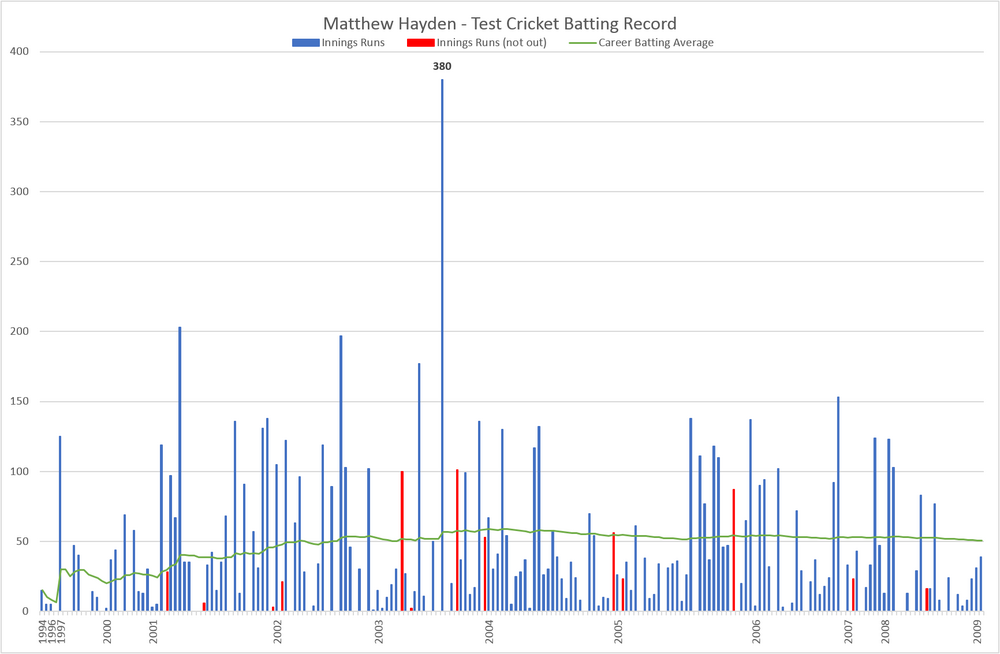 This is the complete graphical representation of the test cricket record of Matthew Hayden. Individual innings are represented by the blue and red (not out) bars; the green line is his career batting average. Current as of 8 January 2019.[23]