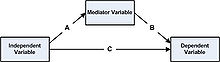 The partial mediation model includes a direct effect Mediation.jpg