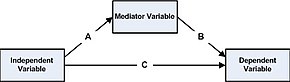 A simple statistical mediation model. Mediation.jpg