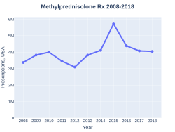 Methylprednisolone prescriptions (US)