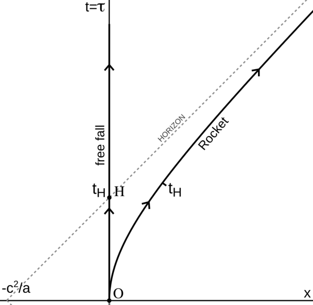 File:MinkowskiDiagram-Inertial-FreeFallRocket.png