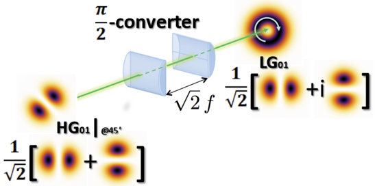 pi/2-cylindrical mode converter transforms HG mode into a proper LG mode. Mode-converter.png