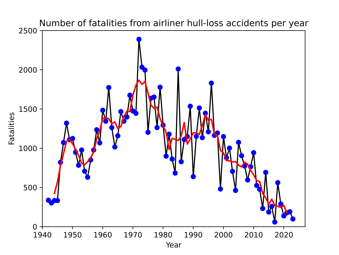 File:Number of fatalities from airliners hull-loss accidents per year.svg