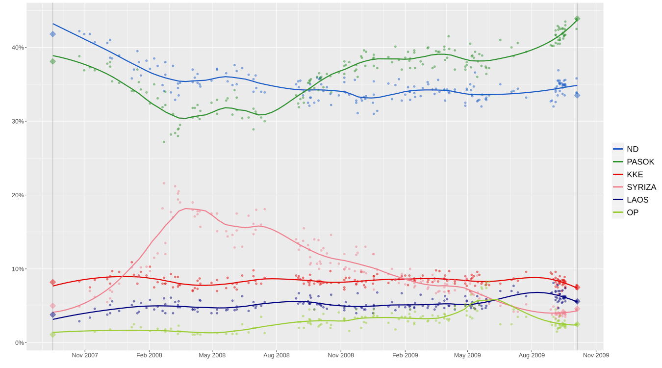 Local regression trend line of poll results from 16 September 2007 to 4 October 2009, with each line corresponding to a political party. OpinionPollingGreeceLegislativeElection2009.svg