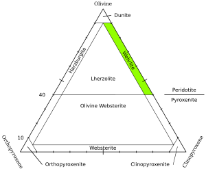 Wehrlite is a mixture of olivine and clinopyroxene. Peridotite Olivine-Orthopyroxene-Clinopyroxene Wehrlite highlighted.svg