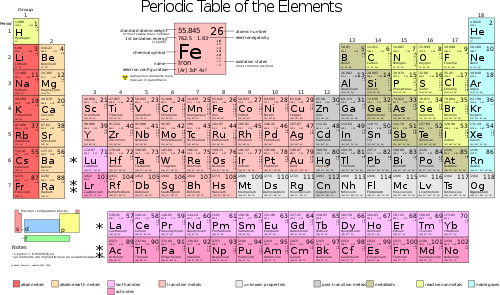 Periodic table of Elements