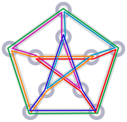 A cycle double cover of the Petersen graph, corresponding to its embedding on the projective plane as a hemi-dodecahedron. Petersen double cover.svg