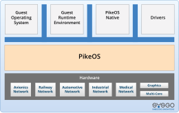 PikeOS arkitektur