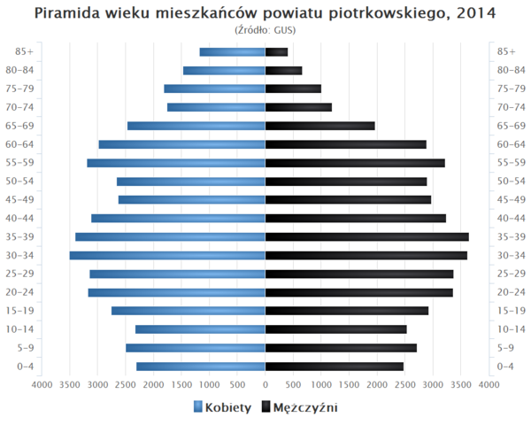 Piramida wieku powiat piotrkowski.png