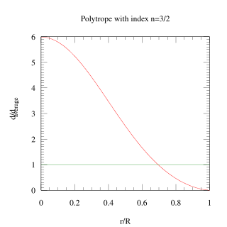 n = 1.5のポリトロープの密度分布。