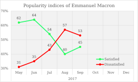 Populariteitsbarometer Emmanuel Macron