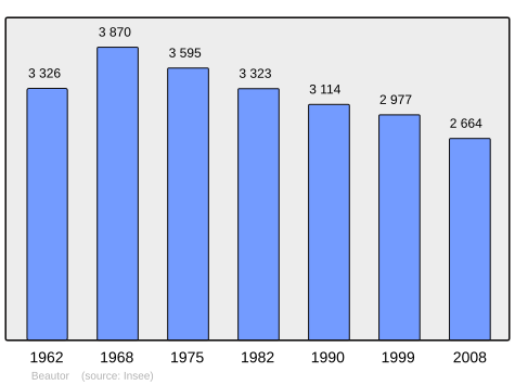 File:Population - Municipality code 02059.svg