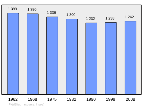 Population - Municipality code22175