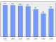 Evolucion de la populacion