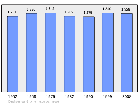 File:Population - Municipality code 67098.svg