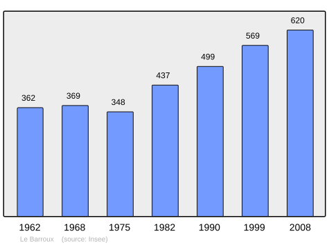 File:Population - Municipality code 84008.svg