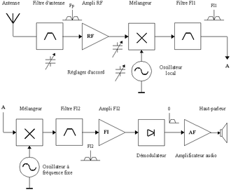 BREVE - Antenne radio : Présentation amplificateur d'antenne radio FM et antenne  radio 