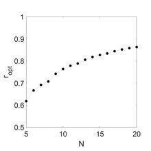 Optimal value of r for every N-sided regular polygons, with N going from 5 to 20. R opt vs N.png