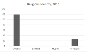 Numbers of people belonging to various religions, 2011