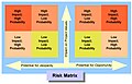 Small-scale Projects Opportunity Risk Matrix