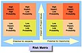 Småskala prosjekter Opportunity Risk Matrix