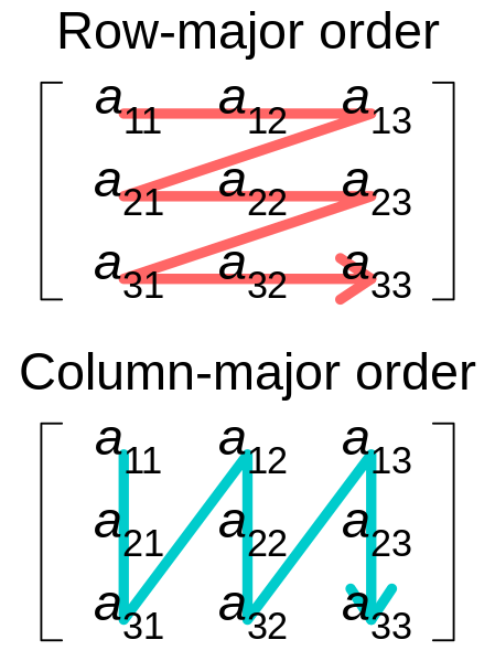 File:Row and column major order.svg