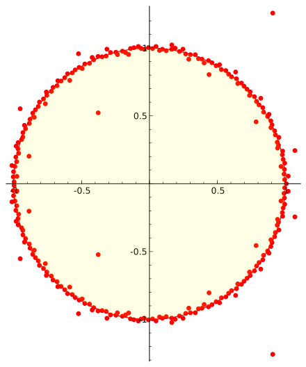 Zeroes of the polynomial of degree 255 Rudin shapiro 8 zeros.svg