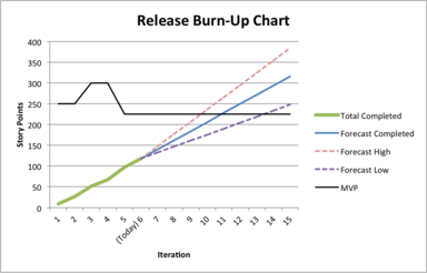 A sample burn-up chart for a release, showing scope completed each sprint (MVP = Minimum Viable Product) SampleBurnupChart.png